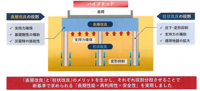 アップグレード工法のハイブリッドの仕組み