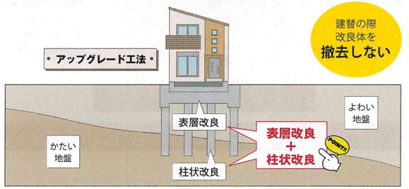 アップグレード工法
